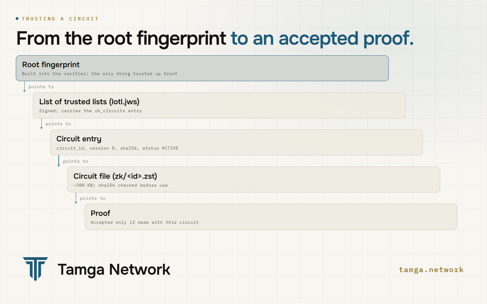 From the pinned root fingerprint to an accepted proof