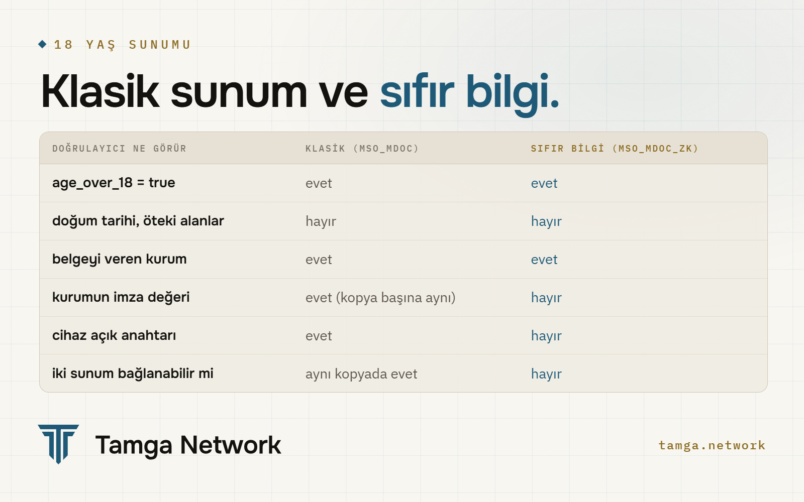 Sıfır bilgi sunumunun gösterdikleri ve gizledikleri