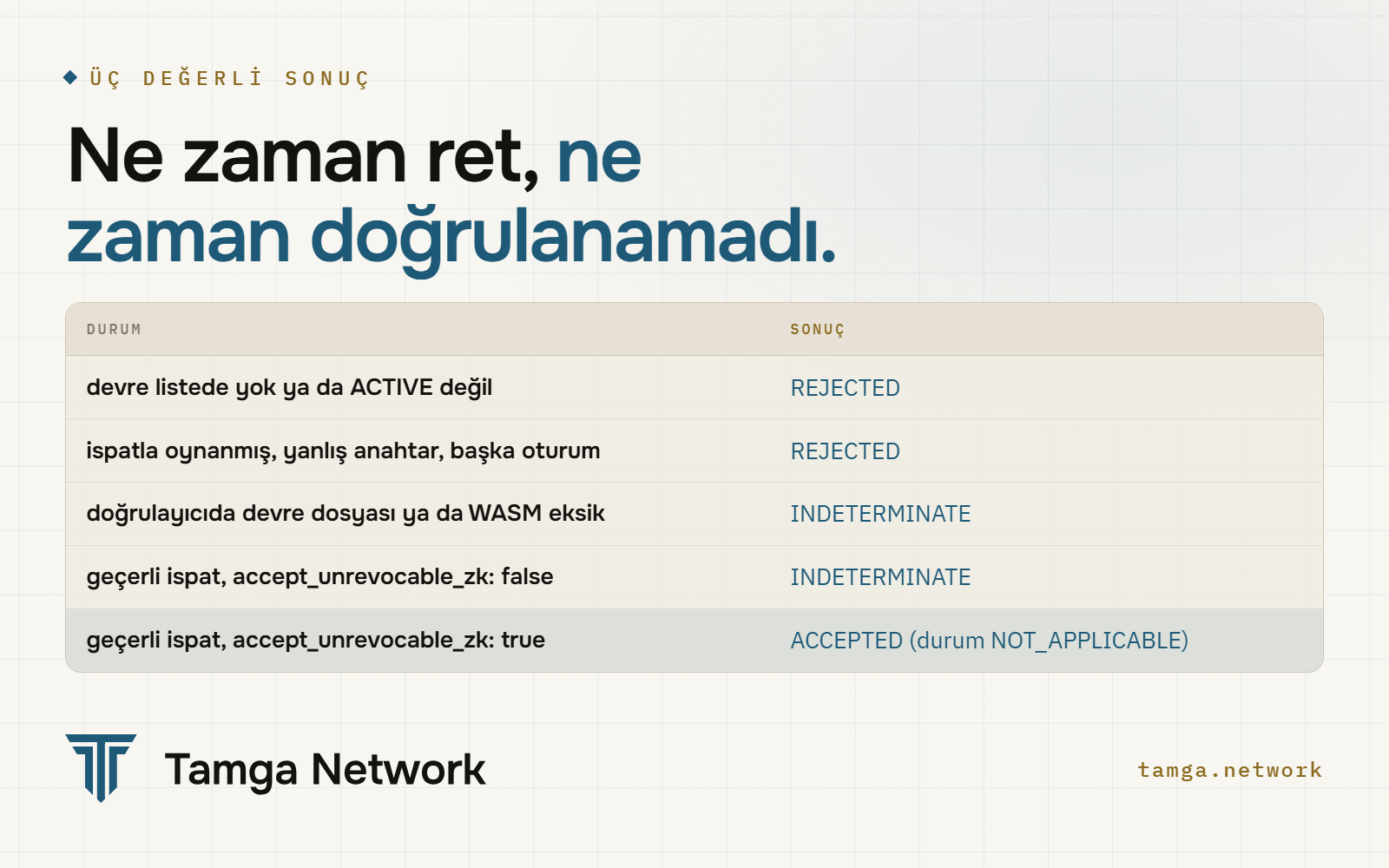 Sıfır bilgi sunumunun sonuçları, durum durum